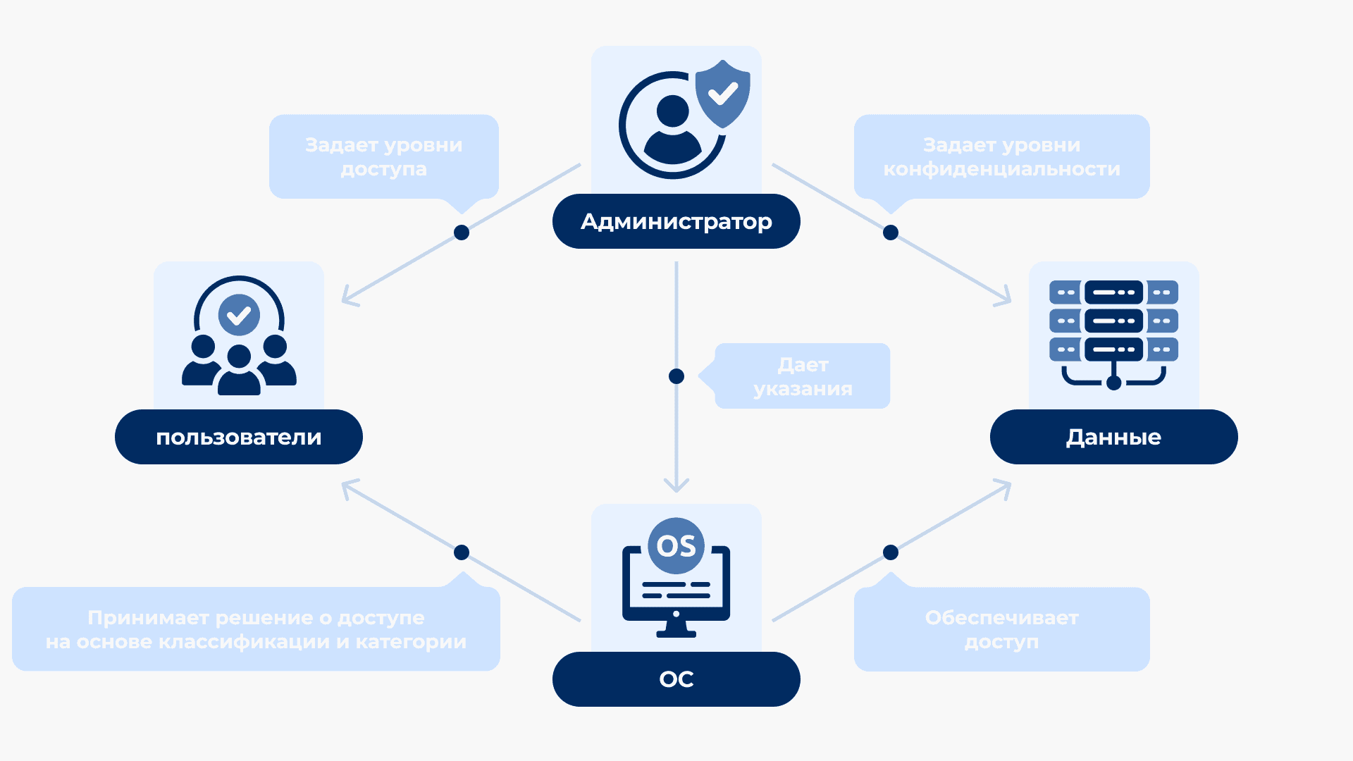 Мандатная модель